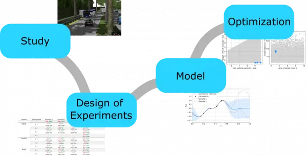 ActiveDesignExploration ADAS active design exploration that includes dynamic scenario selection, modelling meta-models and searching for critical scenarios.