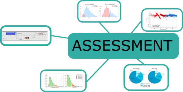 Assessment ADAS assessment process including scenario generation for testing, criticality evaluation, analysis and building meta-modes using machine learning.