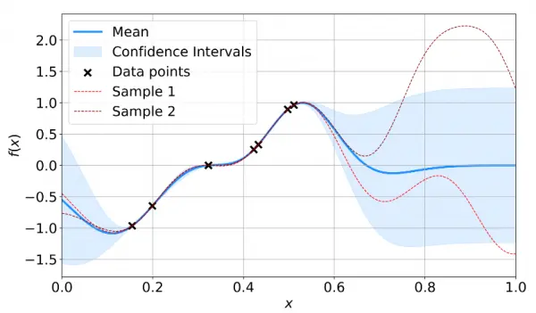 Prediction ADAS model prediction of a KPI for evaluation of scenario criticality.